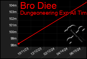 Total Graph of Bro Diee