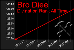 Total Graph of Bro Diee