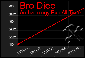 Total Graph of Bro Diee