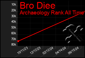 Total Graph of Bro Diee