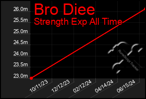 Total Graph of Bro Diee