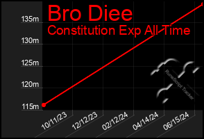 Total Graph of Bro Diee