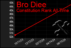 Total Graph of Bro Diee