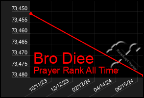 Total Graph of Bro Diee