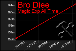 Total Graph of Bro Diee