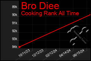 Total Graph of Bro Diee