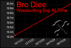 Total Graph of Bro Diee