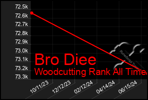 Total Graph of Bro Diee