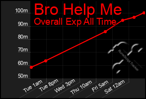 Total Graph of Bro Help Me