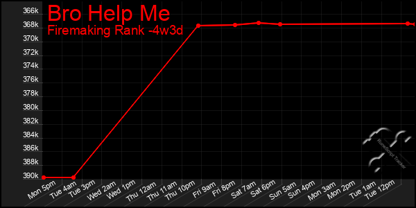 Last 31 Days Graph of Bro Help Me
