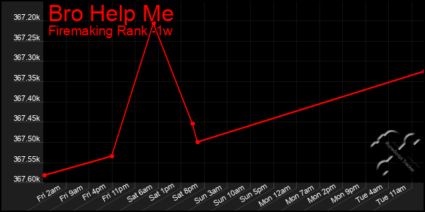 Last 7 Days Graph of Bro Help Me
