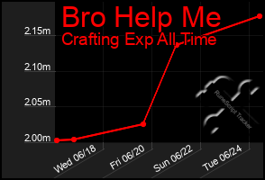 Total Graph of Bro Help Me