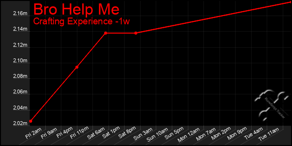 Last 7 Days Graph of Bro Help Me