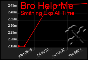 Total Graph of Bro Help Me
