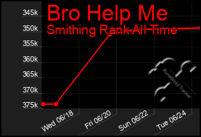 Total Graph of Bro Help Me
