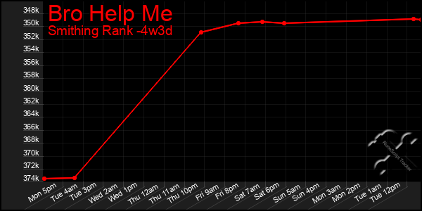 Last 31 Days Graph of Bro Help Me