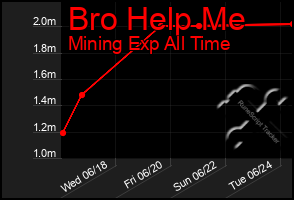 Total Graph of Bro Help Me
