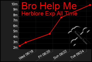 Total Graph of Bro Help Me