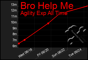 Total Graph of Bro Help Me