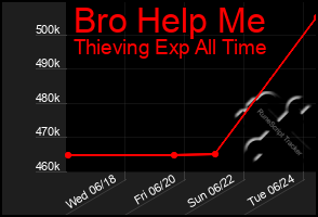 Total Graph of Bro Help Me