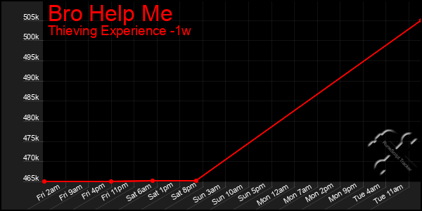 Last 7 Days Graph of Bro Help Me