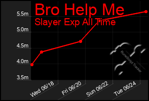 Total Graph of Bro Help Me