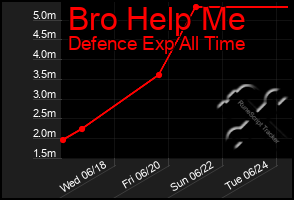 Total Graph of Bro Help Me