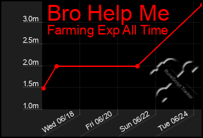 Total Graph of Bro Help Me