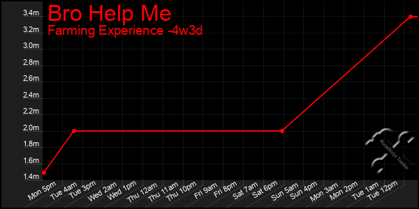 Last 31 Days Graph of Bro Help Me