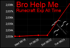 Total Graph of Bro Help Me