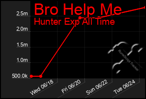 Total Graph of Bro Help Me