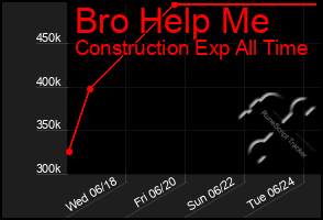 Total Graph of Bro Help Me