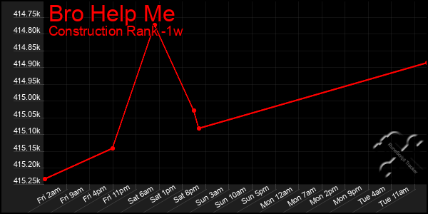 Last 7 Days Graph of Bro Help Me