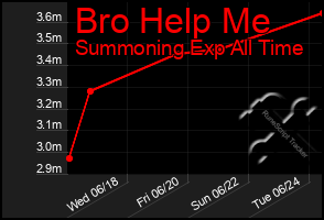 Total Graph of Bro Help Me