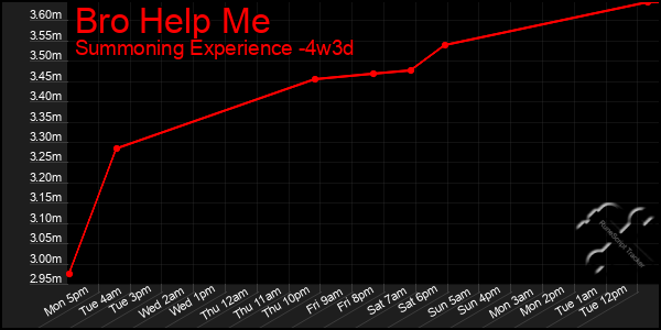 Last 31 Days Graph of Bro Help Me
