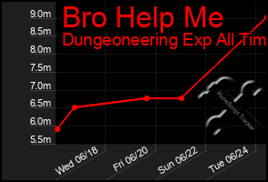 Total Graph of Bro Help Me