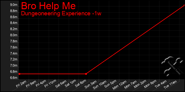 Last 7 Days Graph of Bro Help Me