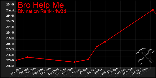 Last 31 Days Graph of Bro Help Me