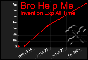 Total Graph of Bro Help Me