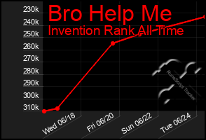 Total Graph of Bro Help Me