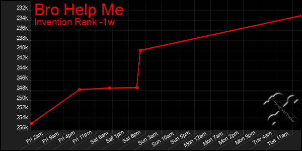 Last 7 Days Graph of Bro Help Me