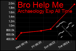 Total Graph of Bro Help Me
