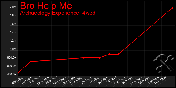 Last 31 Days Graph of Bro Help Me