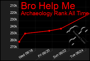 Total Graph of Bro Help Me