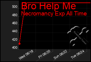 Total Graph of Bro Help Me