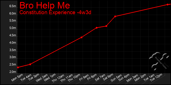 Last 31 Days Graph of Bro Help Me