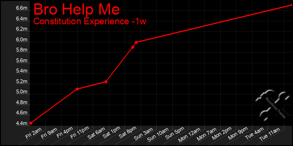 Last 7 Days Graph of Bro Help Me
