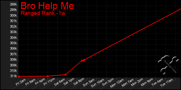 Last 7 Days Graph of Bro Help Me