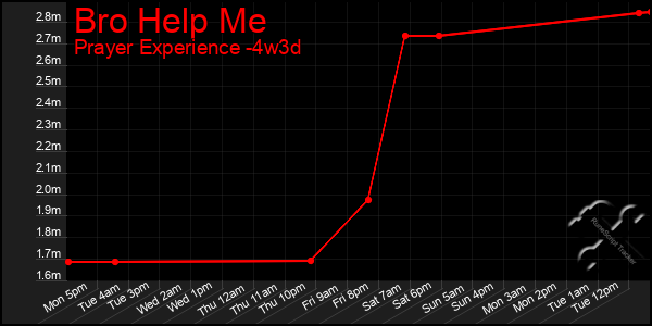 Last 31 Days Graph of Bro Help Me