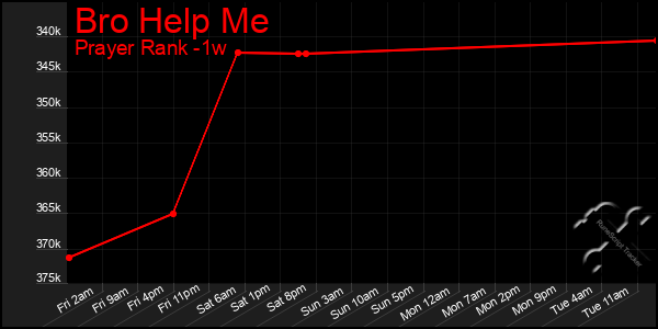Last 7 Days Graph of Bro Help Me